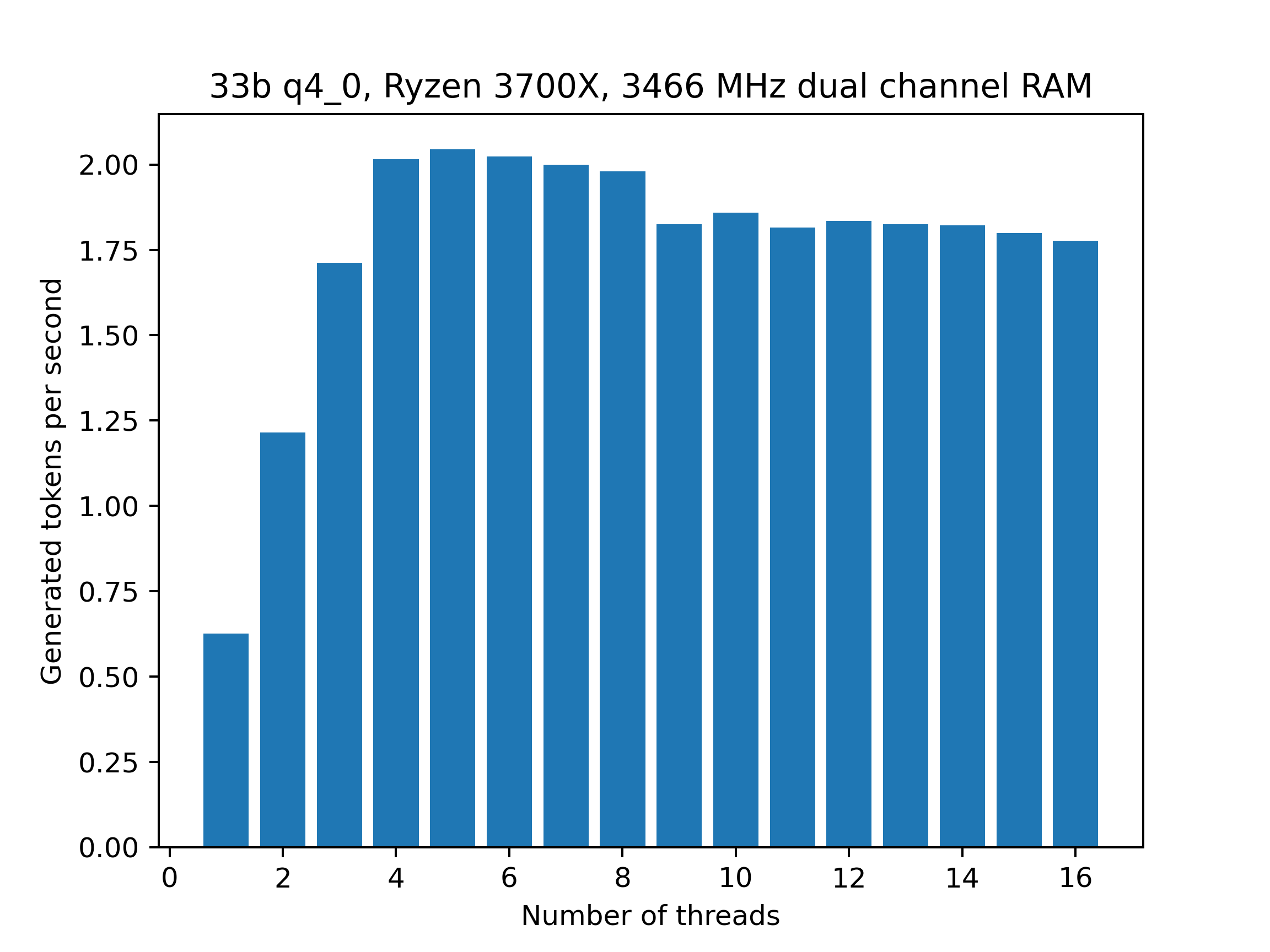 RX 3700X thread benchmark