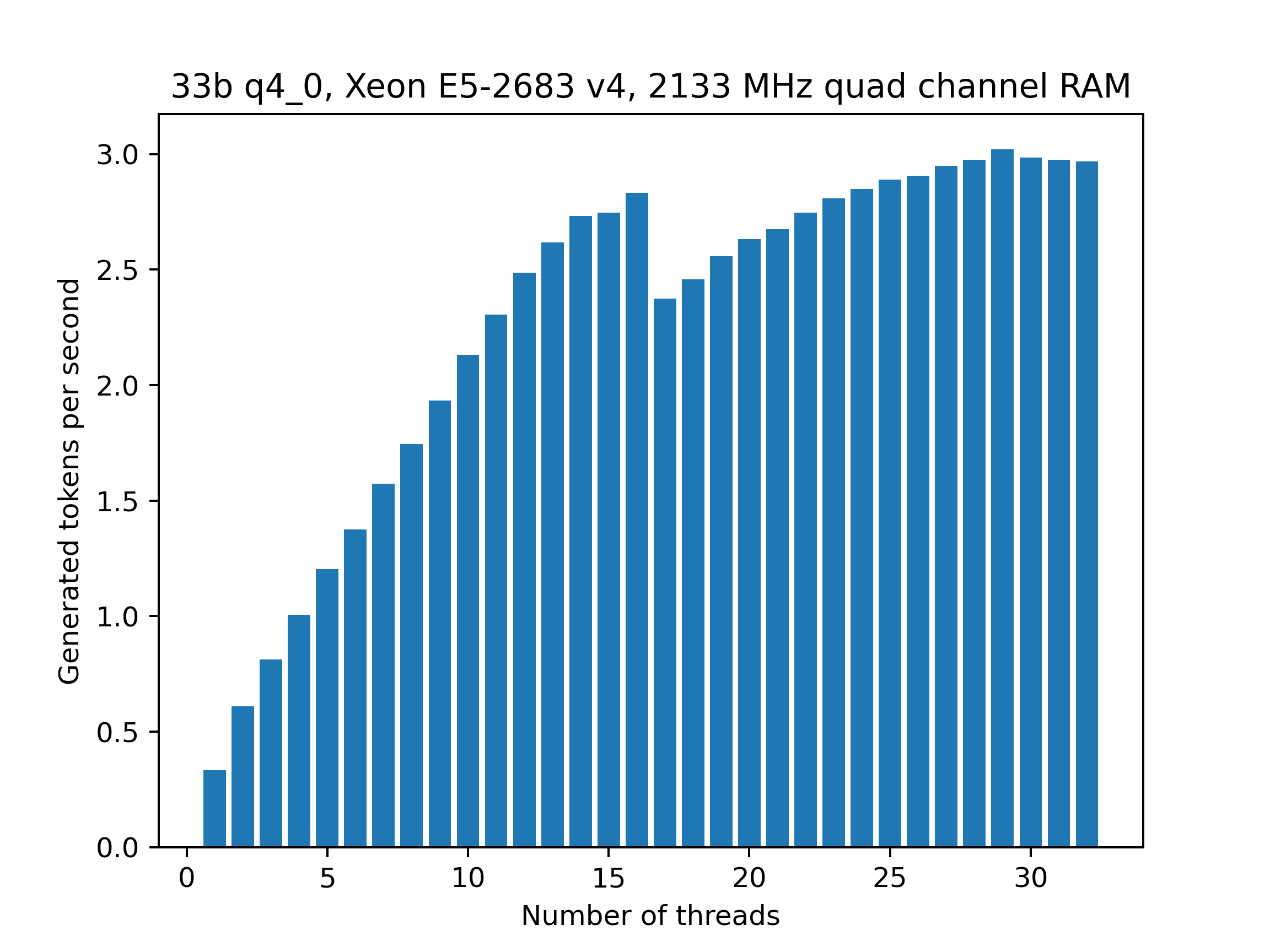 Xeon E5-2683 v4 thread benchmark